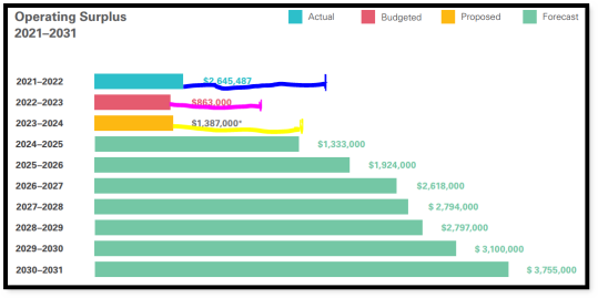 Operating Surplus Chart Errors