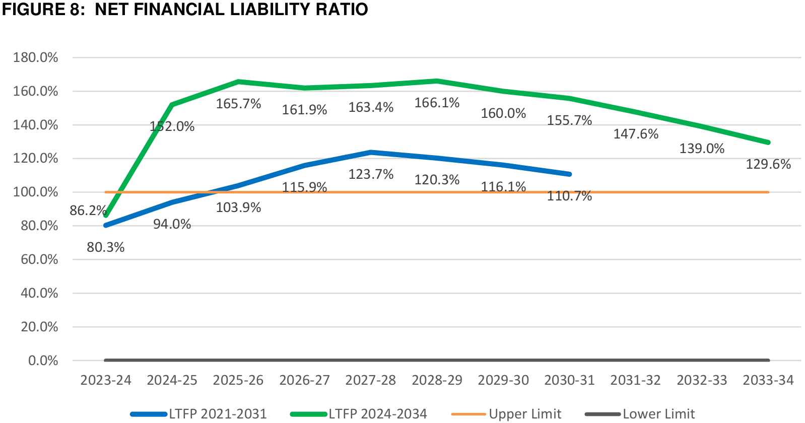 Net financial liability ratio from the NPSP draft budget for 2024-2025